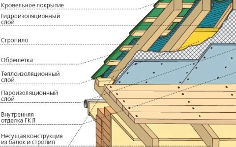 Кровельный пирог для крыши из металлочерепицы