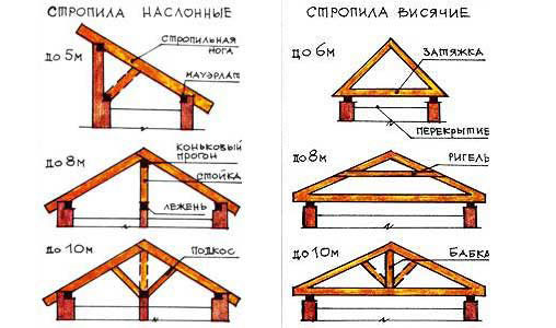 Виды стропильных систем крыши