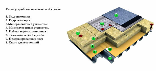Схема монтажа рулонной кровли