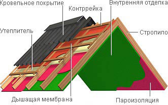 Схема крыши, покрытой ондулином