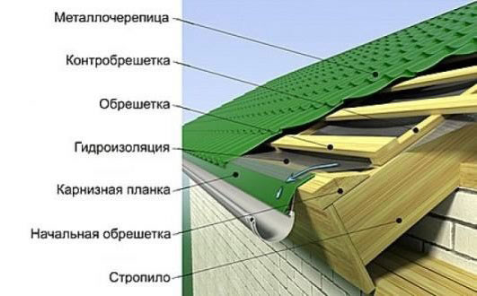 Схема укладки металлочерепицы