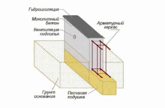 Ленточный фундамент