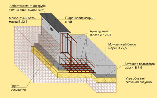 Схема ленточного фундамента