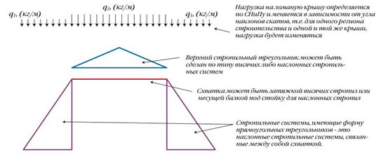 Расчет нагрузок на ломаную крышу