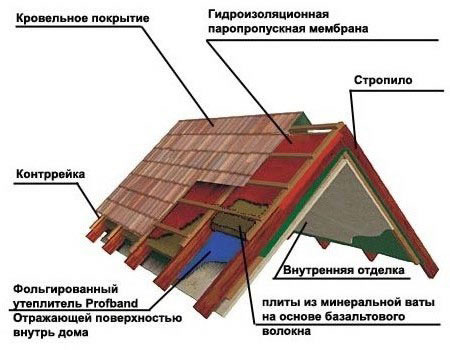 Схема утепления мансарды с внешней и внутренней стороны