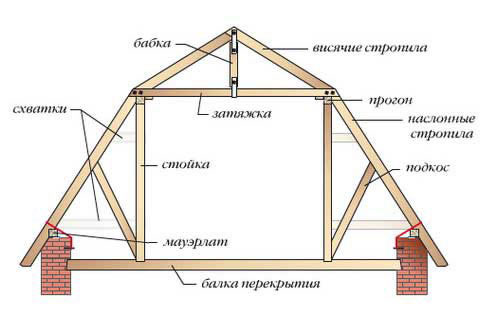 Стропильная система мансарды смешанного типа.
