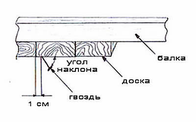 Угол размещения мансарды