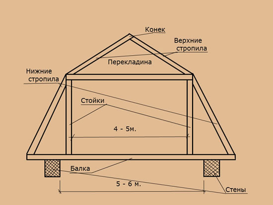 Схема ломаной мансардной крыши.