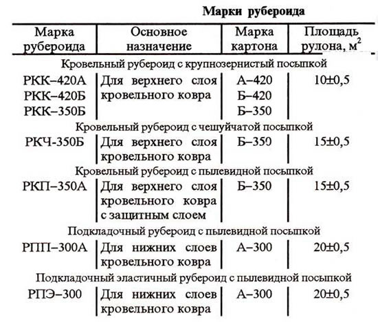 Марки кровельного рубероида