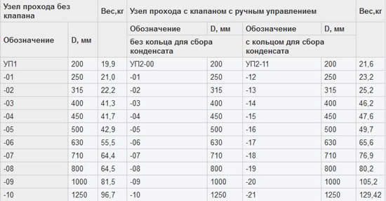 Маркировка узлов прохода