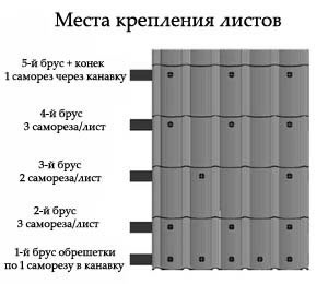Места крепления листов