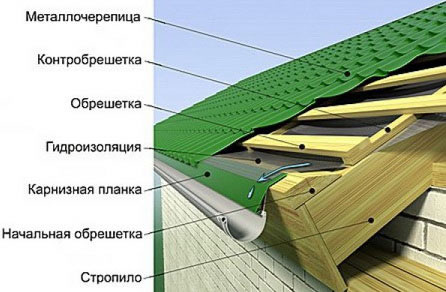 Схема кровли с металлочерепицей