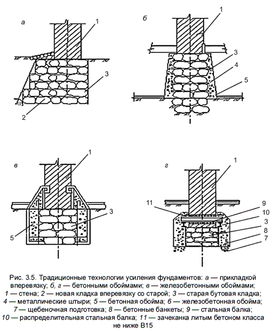 Методы усиления фундаментов