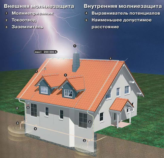 Виды молниезащиты кровли
