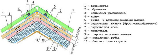 Схема монтажа металлопрофиля на крышу.
