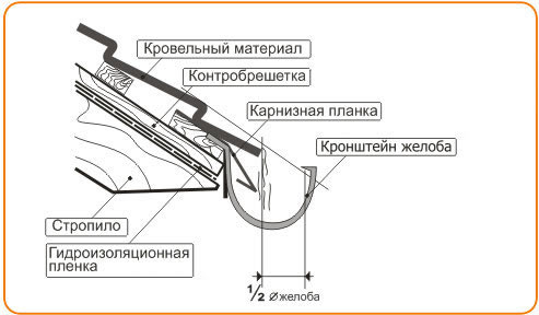Схема установки водосточного желоба