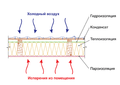 Схема монтажа гидроизоляциителой  кровли