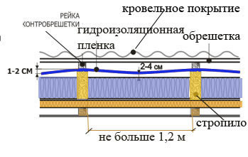 Схема укладки гидроизоляционной пленки