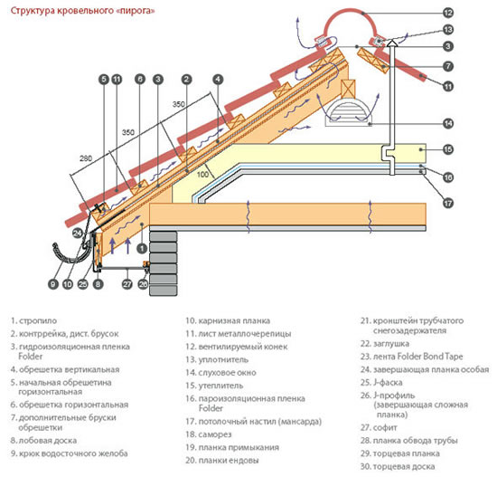 Схема монтажа металлочерепицы