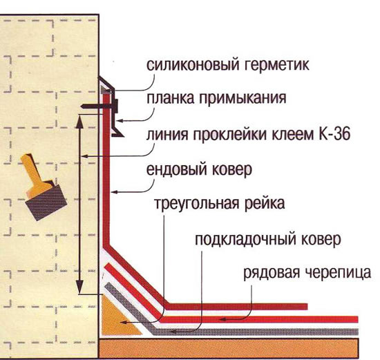 Слои металлочерепицы