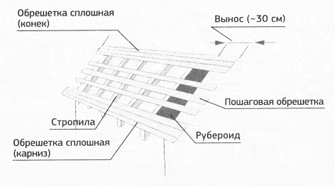 Схема правильного монтажа обрешетки крыши.