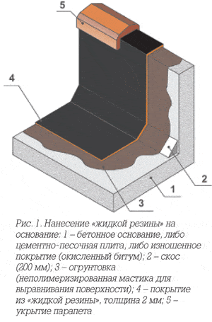 Нанесение жидкой резины на основание