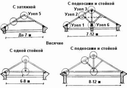 Разновидности наслонных стропил