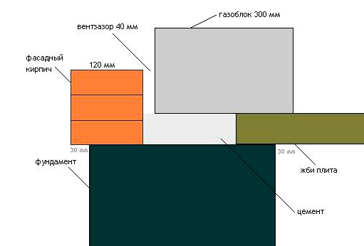 Схема облицовки газобетона кирпичом