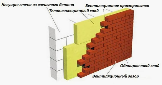 Пространство между стеной и кладкой