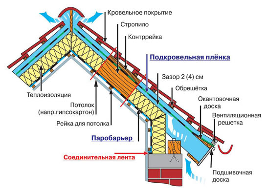 Обустройство вентилируемой прослойки