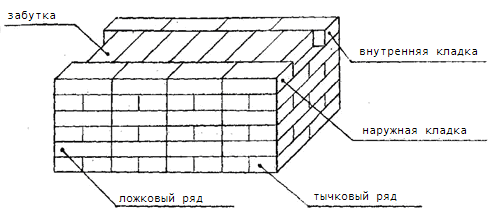 Однорядная кладка