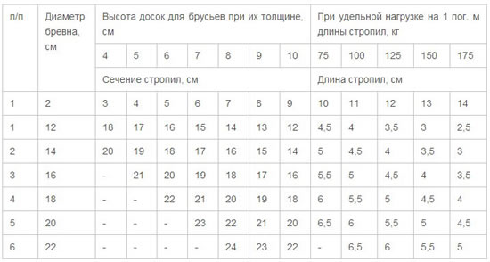 Таблица сечений стропил в зависимости от их длины и нагрузки