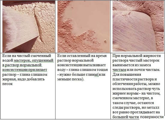 Способы определения готовности раствора