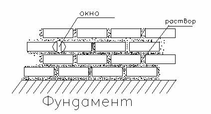 osobennosti ukladki kirpicha