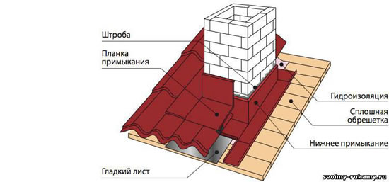 Схема отделки фартука крыши металлочерепицей