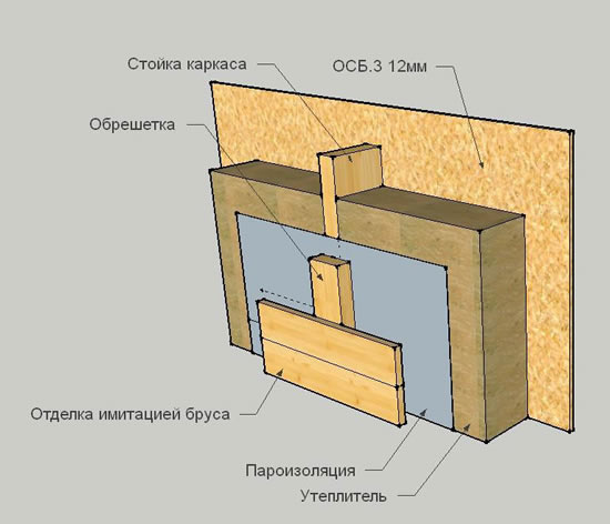 Cтруктура стены с ОСБ-плитами