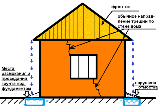 Трещина в доме