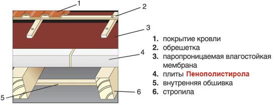 Монтаж плит из пенополистирола поверх закрытых стропил