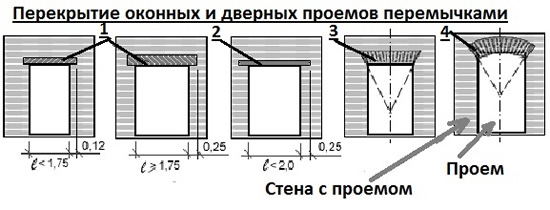 Перекрытия для проемов