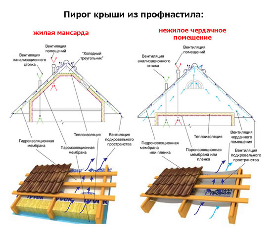 Пирог крыши из профнастила.