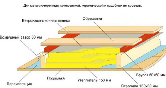 Схема кровельного пирога под металлочерепицу