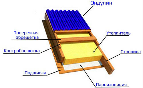 Пирог кровли из ондулина Пирог кровли из ондулина
