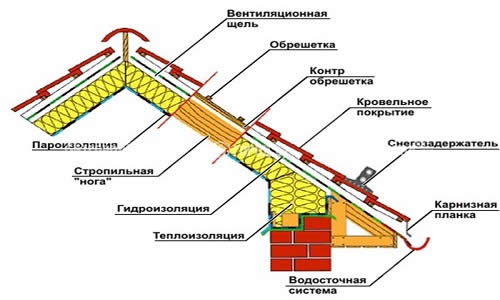 устройство кровельного пирога крыши