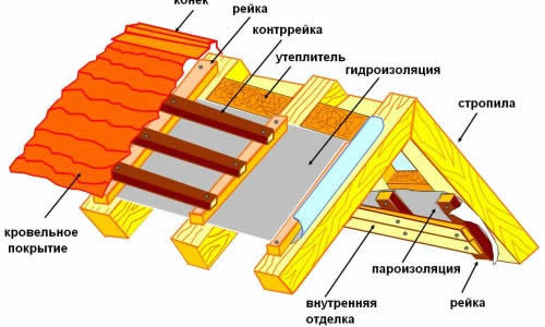 Место пароизоляции в структуре кровли