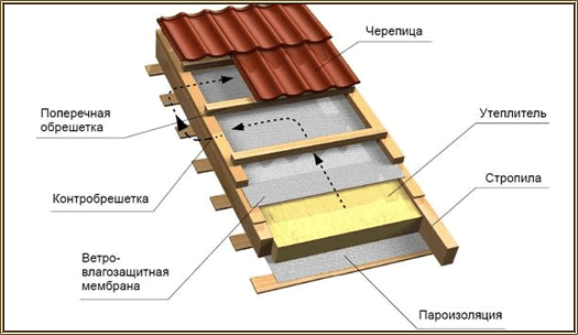 Устройство кровельного пирога