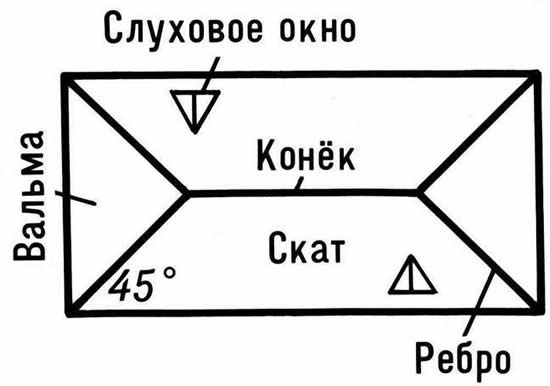 Плоскостной план вальмовой крыши Плоскостной план вальмовой крыши