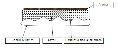 Схема укладки плитки на бетонное основание