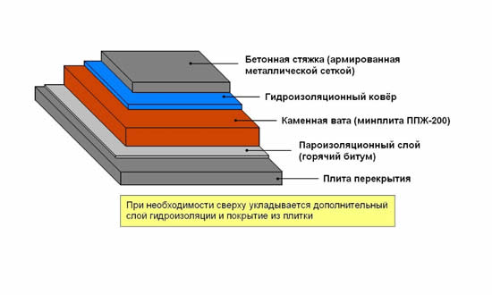 Схема устройства плоской кровли с гидроизоляцией Схема устройства плоской кровли с гидроизоляцией