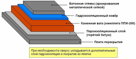 Схема устройства плоской кровли Схема устройства плоской кровли