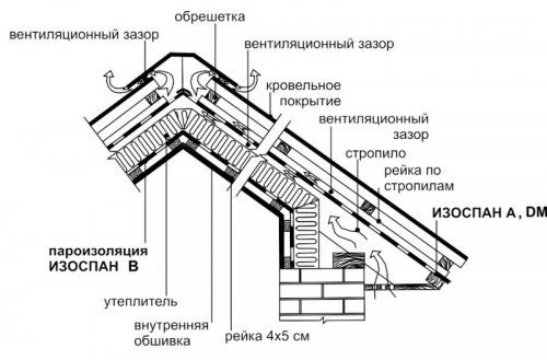 Подкровельная пароизоляция изоспаном Подкровельная пароизоляция изоспаном